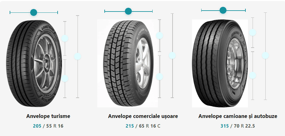 Cum se citeste dimensiunea anvelopei
