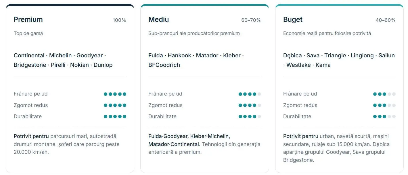 diferentiere categorii branduri anvelope chimono