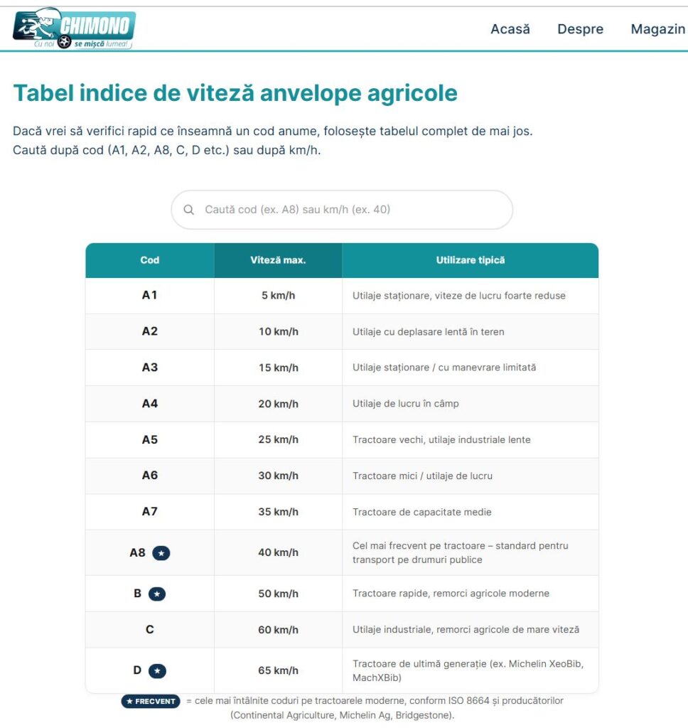 Tabel Indici de viteză anvelope agricole