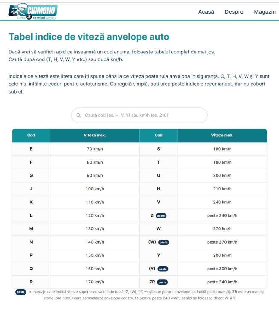Tabel Indici de viteză anvelope auto si SUV